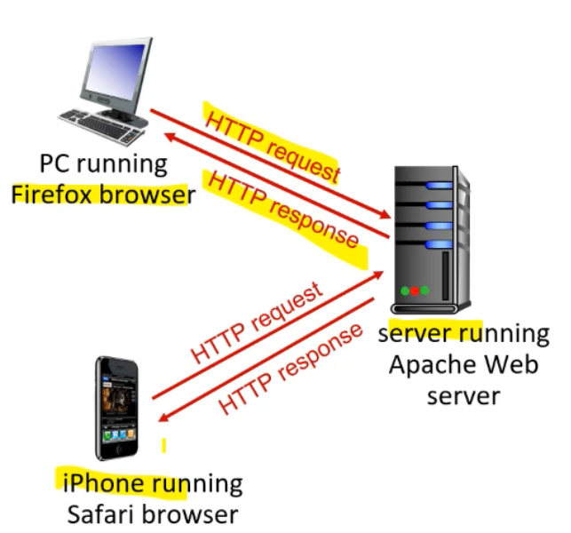 Client and Server Model