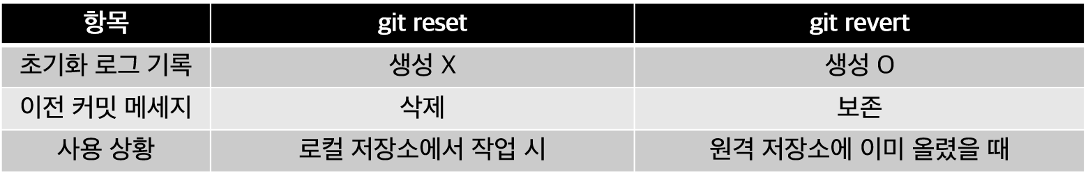 Difference between Reset and Revert