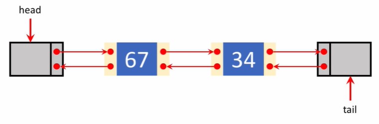 Doubly Linked Lists(3)