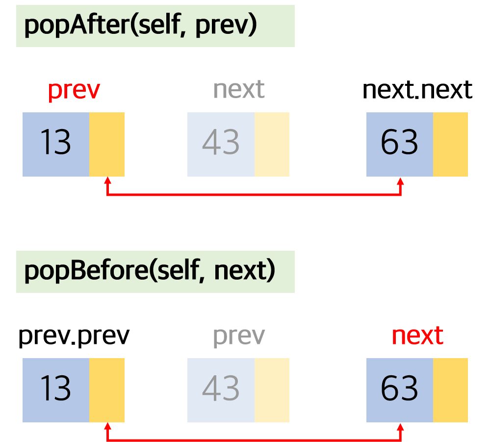 Doubly Linked Lists popAfterBefore