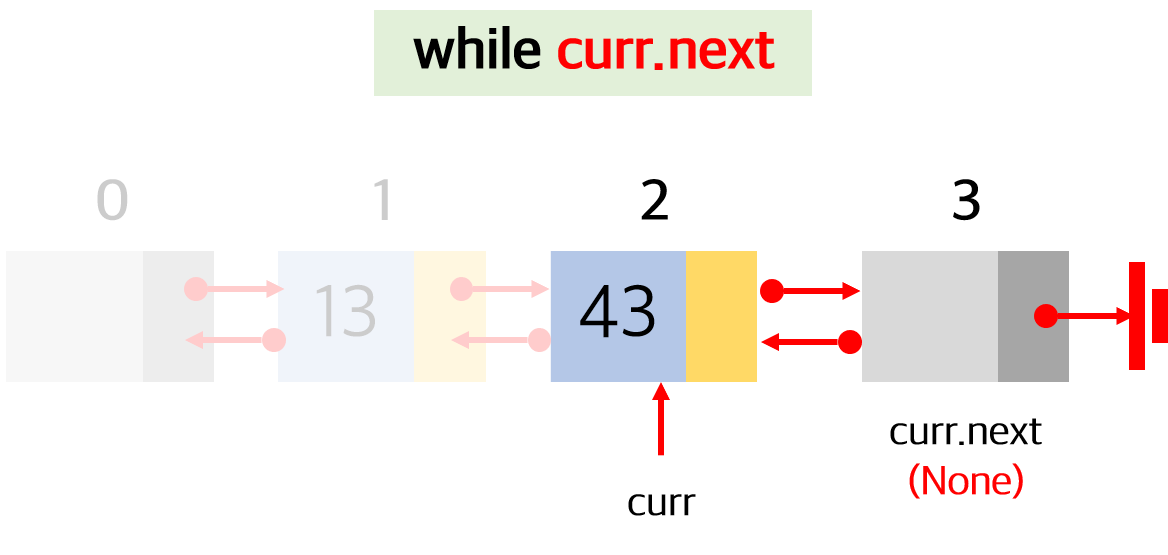 Doubly Linked Lists Traverse