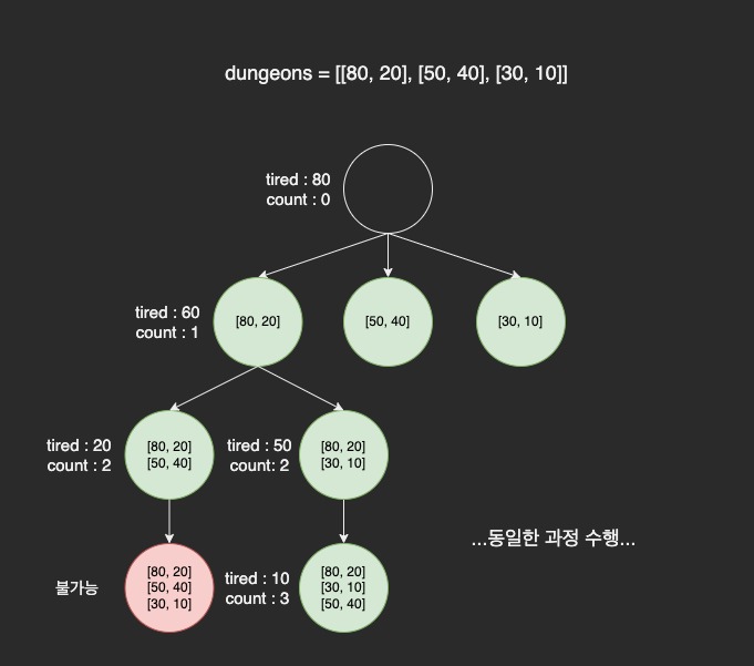 programmers_dungeon_dfs.jpg