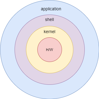 출처: 리눅스 커널(KERNEL)과 쉘(SHELL)의 개념, 쉘을 이해해보자
