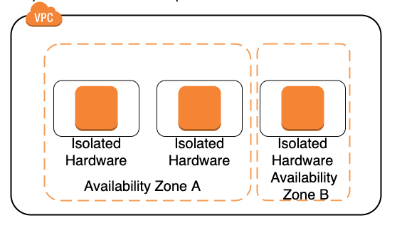출처: [in28minutes](https://cloud.in28minutes.com/aws-certification-ec2-placement-groups)