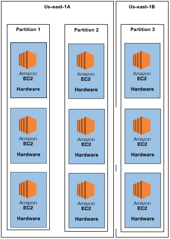 출처: [Medium](https://enlear.academy/lets-talk-about-ec2-placement-groups-and-hibernate-a6e4bed854c)